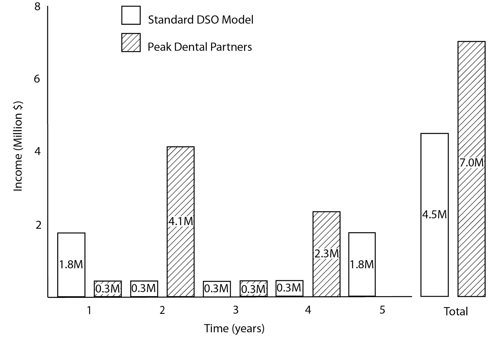 DSO Graph